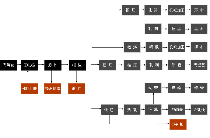 鈦合金加工工藝