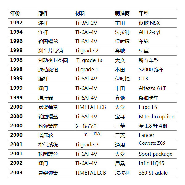 鈦標準件,鈦制零件