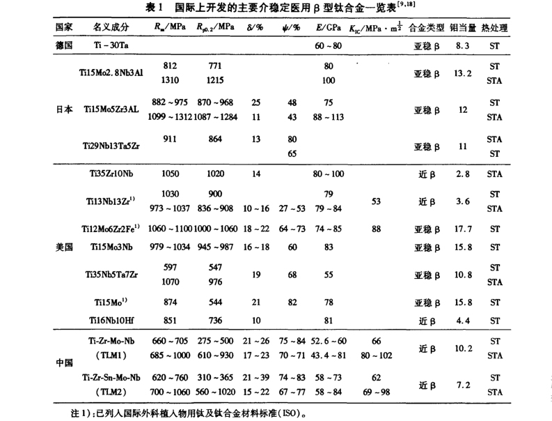 醫(yī)用鈦合金