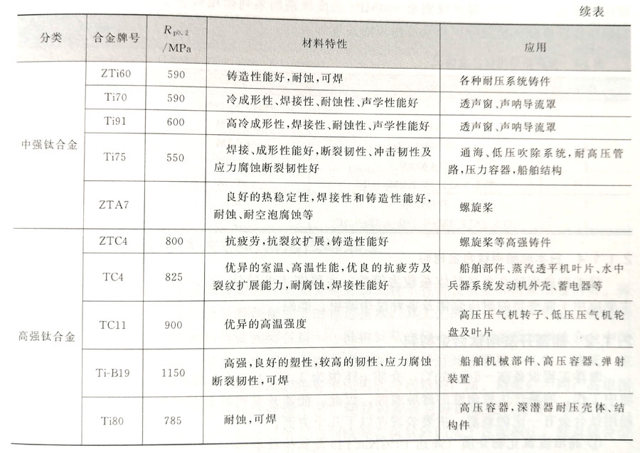 艦船用鈦合金材料