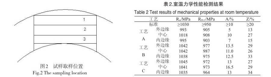 室溫力學性能檢測結(jié)果 室溫力學性能檢測結(jié)果